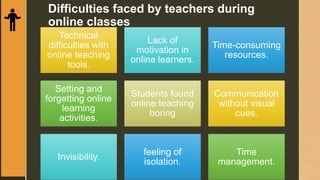 z
Difficulties faced by teachers during
online classes
Technical
difficulties with
online teaching
tools.
Lack of
motivation in
online learners.
Time-consuming
resources.
Setting and
forgetting online
learning
activities.
Students found
online teaching
boring
Communication
without visual
cues.
Invisibility.
feeling of
isolation.
Time
management.
 