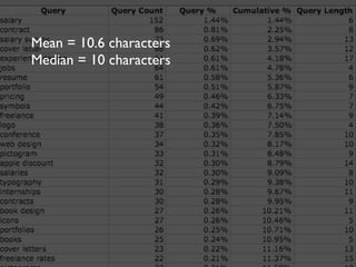 Mean = 10.6 characters
Median = 10 characters

Long tail queries likely longer

Top queries often in low 20s



          ...