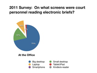 2011 Survey: On what screens were court
personnel reading electronic briefs?


     10%
           2%


   17%



                71%




    At the Ofﬁce

                Big desktop   Small desktop
                Laptop        Tablet/iPad
                Smartphone    Kindle/e-reader
 