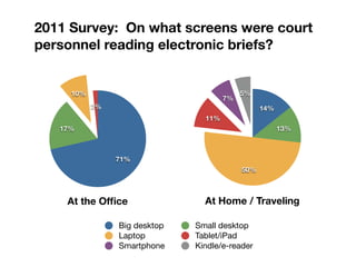 2011 Survey: On what screens were court
personnel reading electronic briefs?


     10%                                   5%
                                      7%
           2%                                    14%
                                11%
   17%                                                 13%



                71%
                                           50%



    At the Ofﬁce                At Home / Traveling

                Big desktop   Small desktop
                Laptop        Tablet/iPad
                Smartphone    Kindle/e-reader
 