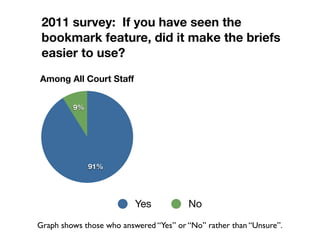 2011 survey: If you have seen the
 bookmark feature, did it make the briefs
 easier to use?
Among All Court Staff


         9%




              91%




                          Yes           No

Graph shows those who answered “Yes” or “No” rather than “Unsure”.
 