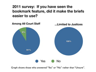 2011 survey: If you have seen the
 bookmark feature, did it make the briefs
 easier to use?
Among All Court Staff                  ...Limited to Justices

         9%



                                                 100%



              91%




                          Yes           No

Graph shows those who answered “Yes” or “No” rather than “Unsure”.
 