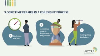 3 CORE TIME FRAMES IN A FORESIGHT PROCESS
2
Assessing
what is 3
happening in
the present Anticipating
the future
1 Back into
the past
 