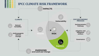 IPCC CLIMATE RISK FRAMEWORK
 