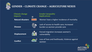 GENDER – CLIMATE CHANGE – AGRICULTURE NEXUS
Climate change
impacts
Gender inequality
implications
Natural disasters Women have a higher incidence of mortality
Lack of access to health care; Increased
burden as women provide care
Disease
Forced migration increases women’s
vulnerability
Displacement
Conflict
Loss of lives and livelihoods; Violence against
women
 
