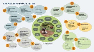 Climate smart agriculture prioritization and policy making