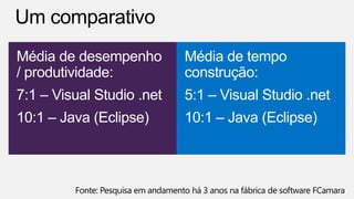 Média de desempenho
/ produtividade:
7:1 – Visual Studio .net
10:1 – Java (Eclipse)
Média de tempo
construção:
5:1 – Visual Studio .net
10:1 – Java (Eclipse)
 
