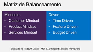 Mindsets:
• Customer Mindset
• Product Mindset
• Services Mindset
Driven:
• Time Driven
• Feature Driven
• Budget Driven
 