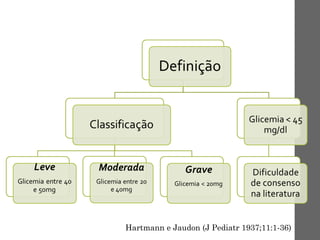 Hartmann e Jaudon (J Pediatr 1937;11:1-36)
 