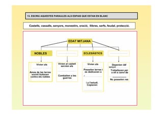 13. ESCRIU AQUESTES PARAULES ALS ESPAIS QUE ESTAN EN BLANC



 Castells, vassalls, senyors, monestirs, oració, llibres, serfs, feudal, protecció.
 