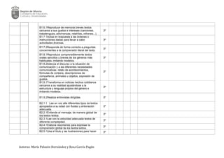 B1.6.1Reproduce de memoria breves textos
cercanos a sus gustos e intereses (canciones,
trabalenguas, adivinanzas, retahílas, refranes...).
3º
B1.7.1Actúa en respuesta a las órdenes o
instrucciones dadas para llevar a cabo
actividades diversas.
3º
B1.7.2Responde de forma correcta a preguntas
concernientes a la comprensión literal del texto.
3º
B1.8.1Reproduce comprensiblemente textos
orales sencillos y breves de los géneros más
habituales, imitando modelos.
3º
B1.8.2Adecúa el discurso a la situación de
comunicación y a las diferentes necesidades
comunicativas: relato de acontecimientos,
fórmulas de cortesía, descripciones de
compañeros, animales u objetos, expresión de
gustos.
3º
B1.9.1Transforma en noticias hechos cotidianos
cercanos a su realidad ajustándose a la
estructura y lenguaje propios del género e
imitando modelos.
3º
B1.9.2Realiza entrevistas dirigidas. 3º
B2.1.1 Lee en voz alta diferentes tipos de textos
apropiados a su edad con fluidez y entonación
adecuada.
3º
B2.2.1Entiende el mensaje, de manera global de
los textos leídos.
3º
B2.3.1Lee con la velocidad adecuada textos de
diferente complejidad.
3º
B2.4.1Elabora resúmenes para expresar la
comprensión global de los textos leídos..
3º
B2.5.1Usa el título y las ilustraciones para hacer 3º
Autoras: María Palazón Hernández y Rosa García Pagán
 