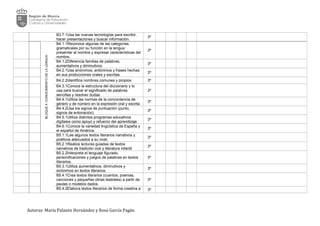 B3.7.1Usa las nuevas tecnologías para escribir,
hacer presentaciones y buscar información.
3º
BLOQUE4:CONOCIMIENTODELALENGUA
B4.1.1Reconoce algunas de las categorías
gramaticales por su función en la lengua:
presentar al nombre y expresar características del
nombre..
3º
B4.1.2Diferencia familias de palabras,
aumentativos y diminutivos.
3º
B4.2.1Usa sinónimos, antónimos y frases hechas
en sus producciones orales y escritas.
3º
B4.2.2Identifica nombres comunes y propios. 3º
B4.3.1Conoce la estructura del diccionario y lo
usa para buscar el significado de palabras
sencillas y resolver dudas.
3º
B4.4.1Utiliza las normas de la concordancia de
género y de número en la expresión oral y escrita.
3º
B4.4.2Usa los signos de puntuación (punto,
signos de entonación).
3º
B4.5.1Utiliza distintos programas educativos
digítales como apoyo y refuerzo del aprendizaje
3º
B4.6.1Conoce la variedad lingüística de España y
el español de América.
3º
B5.1.1Lee algunos textos literarios narrativos y
poéticos adecuados a su nivel.
3º
B5.2.1Realiza lecturas guiadas de textos
narrativos de tradición oral y literatura infantil.
3º
B5.2.2Interpreta el lenguaje figurado,
personificaciones y juegos de palabras en textos
literarios.
3º
B5.3.1Utiliza aumentativos, diminutivos y
sinónimos en textos literarios.
3º
B5.4.1Crea textos literarios (cuentos, poemas,
canciones y pequeñas obras teatrales) a partir de
pautas o modelos dados.
3º
B5.4.2Elabora textos literarios de forma creativa a 3º
Autoras: María Palazón Hernández y Rosa García Pagán
 