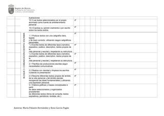 ilustraciones
10.3 Lee textos seleccionados por el propio
alumnado como fuente de entretenimiento
personal
4º
10.4 Expresa su opinión oralmente o por escrito
sobre los textos leídos.
4º
BLOQUE3:COMUNICACIÓNESCRITA:ESCRIBIR.
1.1 Produce textos con una caligrafía clara,
legible
y de trazo correcto, utilizando rasgos caligráficos
personales.
4º
1.2 Escribe textos de diferentes tipos (narrativo,
expositivo, poético, descriptivo, textos propios de
la
vida personal y escolar), respetando su estructura
4º
1.2 Escribe textos de diferentes tipos (narrativo,
expositivo, poético, descriptivo, textos propios de
la
vida personal y escolar), respetando su estructura
4º
2.1 Planifica las producciones escritas según
necesidades comunicativas.
4º
2.2 Realiza con claridad y limpieza los escritos
cuidando la presentación.
4º
2.3 Resume diferentes textos propios del ámbito
de la vida personal y del ámbito escolar,
recogiendo las ideas fundamentales y utilizando
una expresión personal.
4º
3.1 Elabora gráficas y mapas conceptuales a
partir
de datos seleccionados y organizados
procedentes
de diferentes textos (libros de consulta, textos
expositivos, periódicos, revistas, etc.).
4º
Autoras: María Palazón Hernández y Rosa García Pagán
 