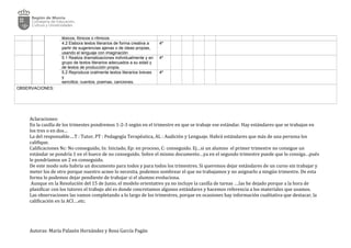 léxicos, fónicos o rítmicos
4.2 Elabora textos literarios de forma creativa a
partir de sugerencias ajenas o de ideas propias,
usando el lenguaje con imaginación
4º
5.1 Realiza dramatizaciones individualmente y en
grupo de textos literarios adecuados a su edad y
de textos de producción propia.
4º
5.2 Reproduce oralmente textos literarios breves
y
sencillos: cuentos, poemas, canciones.
4º
OBSERVACIONES:
Aclaraciones:
En la casilla de los trimestes pondremos 1-2-3 según en el trimestre en que se trabaje ese estándar. Hay estándares que se trabajan en
los tres o en dos…
La del responsable….T : Tutor, PT : Pedagogía Terapéutica, AL : Audición y Lenguaje. Habrá estándares que más de una persona los
califique.
Calificaciones Nc: No conseguido, In: Iniciado, Ep: en proceso, C: conseguido. Ej…si un alumno el primer trimestre no consigue un
estándar se pondría 1 en el hueco de no conseguido. Sobre el mismo documento…ya en el segundo trimestre puede que lo consiga…pués
le pondríamos un 2 en conseguido.
De este modo solo habría un documento para todos y para todos los trimestres. Si queremos dejar estándares de un curso sin trabajar y
meter los de otro porque nuestro acnee lo necesita, podemos sombrear el que no trabajamos y no asignarlo a ningún trimestre. De esta
forma lo podemos dejar pendiente de trabajar si el alumno evoluciona.
Aunque en la Resolución del 15 de Junio, el modelo orientativo ya no incluye la casilla de tareas ….las he dejado porque a la hora de
planificar con los tutores el trabajo ahí es donde concretamos algunos estándares y hacemos referencia a los materiales que usamos.
Las observaciones las vamos completando a lo largo de los trimestres, porque en ocasiones hay información cualitativa que destacar, la
calificación en la ACI….etc.
Autoras: María Palazón Hernández y Rosa García Pagán
 