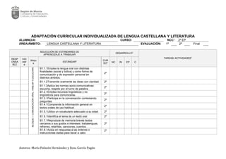 ADAPTACIÓN CURRICULAR INDIVIDUALIZADA DE LENGUA CASTELLANA Y LITERATURA
ALUMNO/A: CURSO: NCC1
: 2º EP
ÁREA/ÁMBITO: LENGUA CASTELLANA Y LITERATURA EVALUACIÓN: 1ª 2ª Final
SELECCIÓN DE ESTÁNDARES DE
APRENDIZAJE A TRABAJAR
DESARROLLO2
TAREAS/ ACTIVIDADES5
RESP
ONSA
BLE
trim
estr
e
bloqu
e
ESTÁNDAR3 CUR
SO4 NC IN EP C
BLOQUE1:COMUNICACIÓNORAL:HABLARYESCUCHAR.
B1.1.1Emplea la lengua oral con distintas
finalidades (social y lúdica) y como forma de
comunicación y de expresión personal en
distintos ámbitos.
2º
B1.1.2Transmite oralmente las ideas con claridad. 2º
B1.1.3Aplica las normas socio-comunicativas:
escucha, respeto por el turno de palabra.
2º
B1.2.1Emplea recursos lingüísticos y no
lingüísticos para comunicarse.
2º
B1.3.1Participa en la conversación contestando
preguntas.
2º
B1.4.1Comprende la información general en
textos orales de uso habitual.
2º
B1.5.1Utiliza un vocabulario adecuado a su edad. 2º
B1.6.1Identifica el tema de un texto oral. 2º
B1.7.1Reproduce de memoria breves textos
cercanos a sus gustos e intereses: trabalenguas,
refranes, retahílas, canciones, cuentos.
2º
B1.8.1Actúa en respuesta a las órdenes o
instrucciones dadas para llevar a cabo
2º
Autoras: María Palazón Hernández y Rosa García Pagán
 