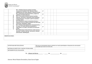 BLOQUE5:EDUCACIÓNLITERARIA
B5.1.1Realiza lecturas guiadas de textos
narrativos de tradición oral, literatura infantil,
adaptaciones de obras clásicas y literatura actual.
2º
B5.1.2Interpreta personificaciones y juegos de
palabras en textos literarios.
2º
B5.2.1Crea textos literarios breves (cuentos,
poemas, canciones y pequeñas obras teatrales)
individualmente o en grupo a partir de pautas o
modelos dados.
2º
B5.2.2Elabora en grupo narraciones breves y
poemas de forma creativa partiendo de estímulos:
canciones, fotografías, juegos…
2º
B5.3.1Realiza dramatizaciones individualmente y
en grupo, de textos literarios apropiados o
adecuados a su edad y de textos de producción
propia.
2º
B5.3.2Reproduce textos literarios orales breves y
sencillos, cuentos, poemas, canciones, refranes
adivinanzas, trabalenguas.
2º
OBSERVACIONES:
ESTRATEGIAS METODOLÓGICAS: Patir de sus conocimientos previos, situando sus nuevos aprendizajes en situaciones de comunicación
funcionales que se den en el día a día.
MATERIALES DIDÁCTICOS Y NUEVAS TECNOLOGÍAS:
INSTRUMENTOS DE EVALUACIÓN:
En Alhama de Murcia , de de
Autoras: María Palazón Hernández y Rosa García Pagán
 