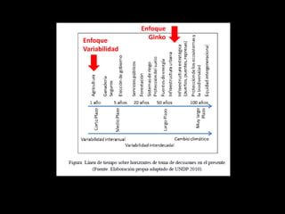 Horizontes de adaptación para la ciudad y las
infraestructuras urbanas 50-100 años.
Enfoque
Variabilidad
Enfoque
Ginko
 