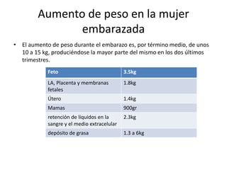 Aumento de peso en la mujer 
embarazada 
• El aumento de peso durante el embarazo es, por término medio, de unos 
10 a 15 kg, produciéndose la mayor parte del mismo en los dos últimos 
trimestres. 
Feto 3.5kg 
LA, Placenta y membranas 
1.8kg 
fetales 
Útero 1.4kg 
Mamas 900gr 
retención de líquidos en la 
2.3kg 
sangre y el medio extracelular 
depósito de grasa 1.3 a 6kg 
 