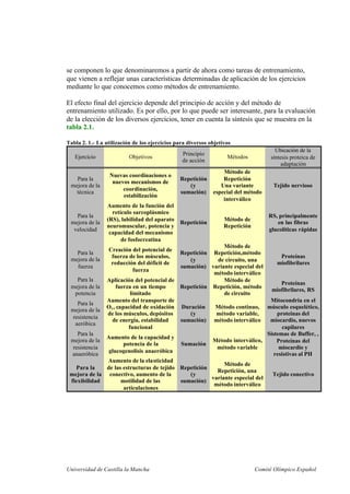 Universidad de Castilla la Mancha Comité Olímpico Español
se componen lo que denominaremos a partir de ahora como tareas de entrenamiento,
que vienen a reflejar unas características determinadas de aplicación de los ejercicios
mediante lo que conocemos como métodos de entrenamiento.
El efecto final del ejercicio depende del principio de acción y del método de
entrenamiento utilizado. Es por ello, por lo que puede ser interesante, para la evaluación
de la elección de los diversos ejercicios, tener en cuenta la síntesis que se muestra en la
tabla 2.1.
Tabla 2. 1.- La utilización de los ejercicios para diversos objetivos
Ejercicio Objetivos
Principio
de acción
Métodos
Ubicación de la
síntesis proteica de
adaptación
Para la
mejora de la
técnica
Nuevas coordinaciones o
nuevos mecanismos de
coordinación,
estabilización
Repetición
(y
sumación)
Método de
Repetición
Una variante
especial del método
interválico
Tejido nervioso
Para la
mejora de la
velocidad
Aumento de la función del
retículo sarcoplásmico
(RS), labilidad del aparato
neuromuscular, potencia y
capacidad del mecanismo
de fosfocreatina
Repetición
Método de
Repetición
RS, principalmente
en las fibras
glucolíticas rápidas
Para la
mejora de la
fuerza
Creación del potencial de
fuerza de los músculos,
reducción del déficit de
fuerza
Repetición
(y
sumación)
Método de
Repetición,método
de circuito, una
variante especial del
método interválico
Proteínas
miofibrilares
Para la
mejora de la
potencia
Aplicación del potencial de
fuerza en un tiempo
limitado
Repetición
Método de
Repetición, método
de circuito
Proteínas
miofibrilares, RS
Para la
mejora de la
resistencia
aeróbica
Aumento del transporte de
O2, capacidad de oxidación
de los músculos, depósitos
de energía, estabilidad
funcional
Duración
(y
sumación)
Método continuo,
método variable,
método interválico
Mitocondria en el
músculo esquelético,
proteinas del
miocardio, nuevos
capilares
Para la
mejora de la
resistencia
anaeróbica
Aumento de la capacidad y
potencia de la
glucogenolisis anaeróbica
Sumación
Método interválico,
método variable
Sistemas de Buffer, ,
Proteínas del
miocardio y
resistivas al PH
Para la
mejora de la
flexibilidad
Aumento de la elasticidad
de las estructuras de tejido
conectivo, aumento de la
motilidad de las
articulaciones
Repetición
(y
sumación)
Método de
Repetición, una
variante especial del
método interválico
Tejido conectivo
 