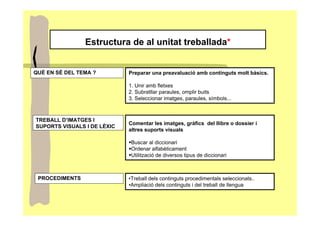 Estructura de al unitat treballada*


QUÈ EN SÉ DEL TEMA ?         Preparar una preavaluació amb continguts molt bàsics.

                             1. Unir amb fletxes
                             2. Subratllar paraules, omplir buits
                             3. Seleccionar imatges, paraules, símbols...



TREBALL D’IMATGES I
                             Comentar les imatges, gràfics del llibre o dossier i
SUPORTS VISUALS I DE LÈXIC
                             altres suports visuals

                              Buscar al diccionari
                              Ordenar alfabèticament
                              Utilització de diversos tipus de diccionari



 PROCEDIMENTS                •Treball dels continguts procedimentals seleccionats..
                             •Ampliació dels continguts i del treball de llengua
 