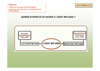 Objectius:
                                                               INFORMACIÓ
•Saber els períodes de l’Edat Mitjana.
•Aprendre les dates d’inici i d’acabament de
l’Edat Mitjana.


                QUINES ETAPES HI VA HAVER A L’EDAT MITJANA ?
 