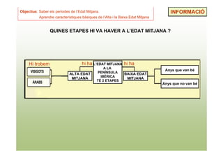 Objectius: Saber els períodes de l’Edat Mitjana.                                      INFORMACIÓ
           Aprendre característiques bàsiques de l’Alta i la Baixa Edat Mitjana


                  QUINES ETAPES HI VA HAVER A L’EDAT MITJANA ?




     Hi trobem                       hi ha L’EDAT MITJANA hi ha
                                                  A LA
                                                                                   Anys que van bé
                             ALTA EDAT         PENÍNSULA       BAIXA EDAT
                                                IBÈRICA
                              MITJANA                           MITJANA
                                              TÉ 2 ETAPES
                                                                                  Anys que no van bé
 
