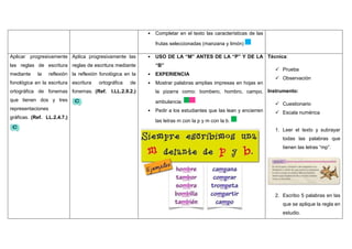 • Completar en el texto las características de las
frutas seleccionadas (manzana y limón)
Aplicar progresivamente
las reglas de escritura
mediante la reflexión
fonológica en la escritura
ortográfica de fonemas
que tienen dos y tres
representaciones
gráficas. (Ref. LL.2.4.7.)
Aplica progresivamente las
reglas de escritura mediante
la reflexión fonológica en la
escritura ortográfica de
fonemas. (Ref. I.LL.2.9.2.)
• USO DE LA “M” ANTES DE LA “P” Y DE LA
“B”
• EXPERIENCIA
• Mostrar palabras amplias impresas en hojas en
la pizarra como: bombero, hombro, campo,
ambulancia.
• Pedir a los estudiantes que las lean y encierren
las letras m con la p y m con la b.
Técnica:
 Prueba
 Observación
Instrumento:
 Cuestionario
 Escala numérica
1. Leer el texto y subrayar
todas las palabras que
tienen las letras “mp”.
2. Escribo 5 palabras en las
que se aplique la regla en
estudio.
 