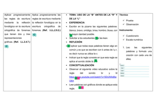 Aplicar progresivamente
las reglas de escritura
mediante la reflexión
fonológica en la escritura
ortográfica de fonemas
que tienen dos y tres
representaciones
gráficas. (Ref. LL.2.4.7.)
Aplica progresivamente las
reglas de escritura mediante
la reflexión fonológica en la
escritura ortográfica de
fonemas. (Ref. I.LL.2.9.2.)
• TEMA: USO DE LA “B” ANTES DE LA “R” Y
DE LA “L”
• EXPERIENCIA
• Escribir en la pizarra las siguientes palabras:
blanco, bravo, ombligo, brisa, hombro, blusa, con
la mayor claridad posible.
• Solicitar a los estudiantes que las lean.
• REFLEXIÓN
• Explicar que todas esas palabras tienen algo en
común y es que se escriben con b antes de l y r,
es decir nunca se utiliza la v.
• Indicar que la regla consiste en que esta regla se
aplica al sonido doble bl y br.
• CONCEPTUALIZACIÓN
• Observar el siguiente video educativo sobre la
regla del sonido br y bl
https://www.youtube.com/watch?v=5DnAWeBw
O6A
• Leer palabras con gráficos donde se aplique esta
regla.
Técnica:
 Prueba
 Observación
Instrumento:
 Cuestionario
 Escala numérica
1. Leo las siguientes
palabras y formulo una
oración con cada una de
ellas.
 