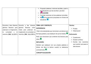 • Proyectar palabras o lecturas sencillas y pedir a
los estudiantes que las escriban y las lean.
• APLICACIÓN
• Formular oraciones con las palabras conocidas.
• Realizar los ejercicios propuestos en el texto del
estudiante.
•
Escuchar y leer diversos
géneros literarios para
potenciar la imaginación,
la curiosidad y la
memoria. (Ref. LL.2.5.1.)
Escucha y lee diversos
géneros literarios como
medio para potenciar la
imaginación, la curiosidad, la
memoria. (Ref. I.LL.2.10.1.)
TEMA: LEO Y DISFRUTO
EXPERIENCIA
Pedir a los estudiantes que mencionen una lectura que
les haya gustado y que expliquen de qué se trataba.
Pedir que mencionen qué contienen las lecturas para
niños.
REFLEXIÓN
Solicitar que expliquen con sus propias palabras a
dónde nos lleva la lectura cuando la realizamos
correctamente.
CONCEPTUALIZACIÓN
Técnica:
 Prueba
 Observación
Instrumento:
 Cuestionario
 Escala numérica
1. Escribo tres oraciones
que cuenten qué pasa en
esta escena
 