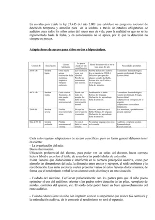 En nuestro país existe la ley 25.415 del año 2.001 que establece un programa nacional                                                de
detección temprana y atención para de la sordera, a través de estudios obligatorios                                                  de
audición para todos los niños antes del tercer mes de vida, pero la realidad es que no se                                            ha
reglamentado hasta la fecha, y en consecuencia no se aplica, por lo que la detección                                                 no
siempre es precoz.


Adaptaciones de acceso para niños sordos e hipoacúsicos.



                                                     Lo que se
                                  Causas                            Grado de minusvalía si no se
  Umbral db     Descripción                        puede oír sin                                         Necesidades probables
                                 habituales                             trata antes del año
                                                  amplificación
20-40 db       Sordera        Otitis media        Las vocales se   Posible disfunción auditiva      Tratamiento fonoaudiológico.
               ligera.        serosa.             oyen con         leve o transitoria (O.R.L.)      Asiento preferencial. Cirugía.
                              Perforación de la   claridad.        Dificultad para percibir         Lectura labial.
                              membrana            Percibe las      algunos sonidos del habla.
                              timpánica.          consonantes      Retraso leve en el habla o
                              Tímpano             más sonoras.     en el lenguaje.
                              esclerosis.                          Falta de atención.


40-70 db       Sordera        Otitis crónica.     Pierde casi      Problemas en el habla.           Tratamiento fonoaudiológico.
               media.         Anomalías de        todos los        Retraso del lenguaje.            Asiento preferencial. Cirugía.
                              oído medio.         sonidos del      Disfunción del aprendizaje.      Lectura labial.
                              Pérdida             habla en una     Falta de atención.               Adaptación de consignas por el
                              neurosensorial.     conversación                                      docente.
                                                  normal.                                           Adaptaciones curriculares.
                                                                                                    Integración.
70-90 db       Sordera        Pérdida             No oye las       Severos: problemas en el         Los anteriores y probablemente
               severa.        neurosensorial o    conversacione    habla. Retraso del lenguaje.     escuela especial.
                              mixta.              s normales.      Disfunción del aprendizaje.
                                                                   Falta de atención.

Más de 90 db   Sordera        Pérdida             No oye el        No emplea lenguaje oral, si no   Audífono o implante coclear.
               profunda.      neurosensorial      habla ni otros   se le enseña.                    Fonoaudiología.
                              o mixta.            sonidos.                                          Escuela especial.




Cada niño requiere adaptaciones de acceso específicas, pero en forma general debemos tener
en cuenta:
- La organización del aula:
Buena iluminación.
Ubicación preferencial del alumno, para poder ver las señas del docente, hacer correcta
lectura labial o escuchar el habla, de acuerdo a las posibilidades de cada niño.
Evitar factores que distorsionan e interfieren en la correcta percepción auditiva, como por
ejemplo las dimensiones del aula, la distancia entre emisor y receptor, el ruido ambiente y la
reverberación. Las aulas escolares suelen presentar varios de estos factores distorsionantes, de
forma que el rendimiento verbal de un alumno sordo disminuye en esta situación.

- Cuidado del audífono. Conversar periódicamente con los padres para que el niño pueda
optimizar el uso del audífono: orientar s los padres sobre duración de las pilas, reemplazo de
moldes, controles del aparato, etc. El sordo debe poder hacer un buen aprovechamiento del
resto auditivo.

- Cuando estamos ante un niño con implante coclear es importante que realice los controles y
la estimulación auditiva, de lo contrario el rendimiento no será el esperado.
 