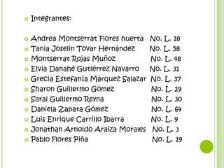    Integrantes:

   Andrea Montserrat Flores huerta    No. L. 18
   Tania Joselin Tovar Hernández      No. L. 58
   Montserrat Rojas Muñoz             No. L. 48
   Elvia Danahé Gutiérrez Navarro     No. L. 31
   Grecia Estefanía Márquez Salazar   No. L. 37
   Sharon Guillermo Gómez             No. L. 29
   Sarai Guillermo Reyna              No. L. 30
   Daniela Zapata Gómez               No. L. 64
   Luis Enrique Carrillo Ibarra       No. L. 9
   Jonathan Arnoldo Araiza Morales    No. L. 3
   Pablo Flores Piña                  No. L. 19
 