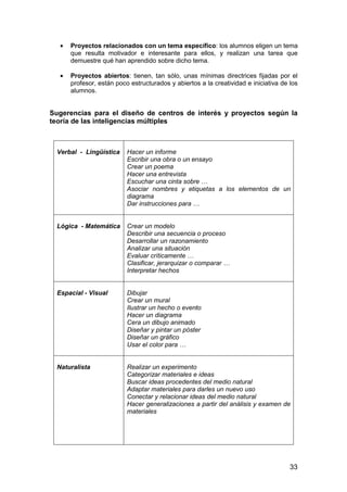 · Proyectos relacionados con un tema específico: los alumnos eligen un tema 
que resulta motivador e interesante para ellos, y realizan una tarea que 
demuestre qué han aprendido sobre dicho tema. 
· Proyectos abiertos: tienen, tan sólo, unas mínimas directrices fijadas por el 
profesor, están poco estructurados y abiertos a la creatividad e iniciativa de los 
alumnos. 
Sugerencias para el diseño de centros de interés y proyectos según la 
teoría de las inteligencias múltiples 
33 
Verbal - Lingüística 
Hacer un informe 
Escribir una obra o un ensayo 
Crear un poema 
Hacer una entrevista 
Escuchar una cinta sobre … 
Asociar nombres y etiquetas a los elementos de un 
diagrama 
Dar instrucciones para … 
Lógica - Matemática 
Crear un modelo 
Describir una secuencia o proceso 
Desarrollar un razonamiento 
Analizar una situación 
Evaluar críticamente … 
Clasificar, jerarquizar o comparar … 
Interpretar hechos 
Espacial - Visual 
Dibujar 
Crear un mural 
Ilustrar un hecho o evento 
Hacer un diagrama 
Cera un dibujo animado 
Diseñar y pintar un póster 
Diseñar un gráfico 
Usar el color para … 
Naturalista 
Realizar un experimento 
Categorizar materiales e ideas 
Buscar ideas procedentes del medio natural 
Adaptar materiales para darles un nuevo uso 
Conectar y relacionar ideas del medio natural 
Hacer generalizaciones a partir del análisis y examen de 
materiales 
 