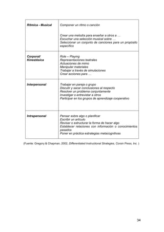 34 
Rítmica - Musical 
Componer un ritmo o canción 
Crear una melodía para enseñar a otros a … 
Escuchar una selección musical sobre … 
Seleccionar un conjunto de canciones para un propósito 
específico 
Corporal/ 
Kinestésica 
Role – Playing 
Representaciones teatrales 
Actuaciones de mimo 
Manipular materiales 
Trabajar a través de simulaciones 
Crear acciones para … 
Interpersonal 
Trabajar en pareja o grupo 
Discutir y sacar conclusiones al respecto 
Resolver un problema conjuntamente 
Investigar o entrevistar a otros 
Participar en los grupos de aprendizaje cooperativo 
Intrapersonal 
Pensar sobre algo o planificar 
Escribir un artículo 
Revisar o estructurar la forma de hacer algo 
Establecer relaciones con información o conocimientos 
pasados 
Poner en práctica estrategias metacognitivas 
(Fuente: Gregory  Chapman, 2002, Differentiated Instructional Strategies, Corsin Press, Inc. ) 
 