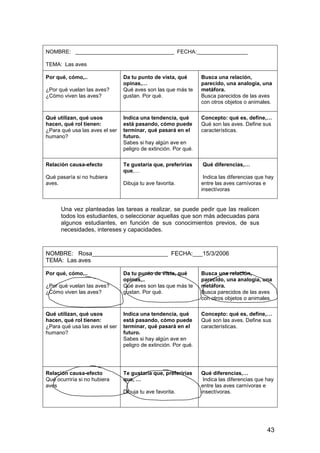 43 
NOMBRE: _________________________________ FECHA:_________________ 
TEMA: Las aves 
Por qué, cómo,.. 
¿Por qué vuelan las aves? 
¿Cómo viven las aves? 
Da tu punto de vista, qué 
opinas,… 
Qué aves son las que más te 
gustan. Por qué. 
Busca una relación, 
parecido, una analogía, una 
metáfora. 
Busca parecidos de las aves 
con otros objetos o animales. 
Qué utilizan, qué usos 
hacen, qué rol tienen: 
¿Para qué usa las aves el ser 
humano? 
Indica una tendencia, qué 
está pasando, cómo puede 
terminar, qué pasará en el 
futuro. 
Sabes si hay algún ave en 
peligro de extinción. Por qué. 
Concepto: qué es, define,… 
Qué son las aves. Define sus 
características. 
Relación causa-efecto 
Qué pasaría si no hubiera 
aves. 
Te gustaría que, preferirías 
que,… 
Dibuja tu ave favorita. 
Qué diferencias,… 
Indica las diferencias que hay 
entre las aves carnívoras e 
insectívoras 
Una vez planteadas las tareas a realizar, se puede pedir que las realicen 
todos los estudiantes, o seleccionar aquellas que son más adecuadas para 
algunos estudiantes, en función de sus conocimientos previos, de sus 
necesidades, intereses y capacidades. 
NOMBRE: Rosa_______________________ FECHA:___15/3/2006 
TEMA: Las aves 
Por qué, cómo,.. 
¿Por qué vuelan las aves? 
¿Cómo viven las aves? 
Da tu punto de vista, qué 
opinas,.. 
Qué aves son las que más te 
gustan. Por qué. 
Busca una relación, 
parecido, una analogía, una 
metáfora. 
Busca parecidos de las aves 
con otros objetos o animales. 
Qué utilizan, qué usos 
hacen, qué rol tienen: 
¿Para qué usa las aves el ser 
humano? 
Indica una tendencia, qué 
está pasando, cómo puede 
terminar, qué pasará en el 
futuro. 
Sabes si hay algún ave en 
peligro de extinción. Por qué. 
Concepto: qué es, define,… 
Qué son las aves. Define sus 
características. 
Relación causa-efecto 
Qué ocurriría si no hubiera 
aves 
Te gustaría que, preferirías 
que, … 
Dibuja tu ave favorita. 
Qué diferencias,… 
Indica las diferencias que hay 
entre las aves carnívoras e 
insectívoras. 
 