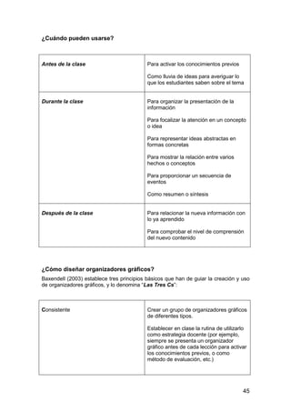 45 
¿Cuándo pueden usarse? 
Antes de la clase 
Para activar los conocimientos previos 
Como lluvia de ideas para averiguar lo 
que los estudiantes saben sobre el tema 
Durante la clase 
Para organizar la presentación de la 
información 
Para focalizar la atención en un concepto 
o idea 
Para representar ideas abstractas en 
formas concretas 
Para mostrar la relación entre varios 
hechos o conceptos 
Para proporcionar un secuencia de 
eventos 
Como resumen o síntesis 
Después de la clase 
Para relacionar la nueva información con 
lo ya aprendido 
Para comprobar el nivel de comprensión 
del nuevo contenido 
¿Cómo diseñar organizadores gráficos? 
Baxendell (2003) establece tres principios básicos que han de guiar la creación y uso 
de organizadores gráficos, y lo denomina “Las Tres Cs”: 
Consistente 
Crear un grupo de organizadores gráficos 
de diferentes tipos. 
Establecer en clase la rutina de utilizarlo 
como estrategia docente (por ejemplo, 
siempre se presenta un organizador 
gráfico antes de cada lección para activar 
los conocimientos previos, o como 
método de evaluación, etc.) 
 