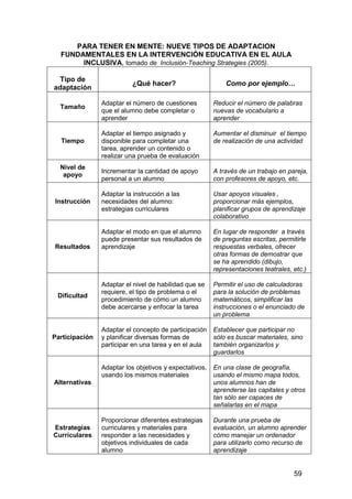 59 
PARA TENER EN MENTE: NUEVE TIPOS DE ADAPTACION 
FUNDAMENTALES EN LA INTERVENCIÓN EDUCATIVA EN EL AULA 
INCLUSIVA, tomado de Inclusión-Teaching Strategies (2005). 
Tipo de 
adaptación 
¿Qué hacer? 
Como por ejemplo… 
Tamaño 
Adaptar el número de cuestiones 
que el alumno debe completar o 
aprender 
Reducir el número de palabras 
nuevas de vocabulario a 
aprender 
Tiempo 
Adaptar el tiempo asignado y 
disponible para completar una 
tarea, aprender un contenido o 
realizar una prueba de evaluación 
Aumentar el disminuir el tiempo 
de realización de una actividad 
Nivel de 
apoyo 
Incrementar la cantidad de apoyo 
personal a un alumno 
A través de un trabajo en pareja, 
con profesores de apoyo, etc. 
Instrucción 
Adaptar la instrucción a las 
necesidades del alumno: 
estrategias curriculares 
Usar apoyos visuales , 
proporcionar más ejemplos, 
planificar grupos de aprendizaje 
colaborativo 
Resultados 
Adaptar el modo en que el alumno 
puede presentar sus resultados de 
aprendizaje 
En lugar de responder a través 
de preguntas escritas, permitirle 
respuestas verbales, ofrecer 
otras formas de demostrar que 
se ha aprendido (dibujo, 
representaciones teatrales, etc.) 
Dificultad 
Adaptar el nivel de habilidad que se 
requiere, el tipo de problema o el 
procedimiento de cómo un alumno 
debe acercarse y enfocar la tarea 
Permitir el uso de calculadoras 
para la solución de problemas 
matemáticos, simplificar las 
instrucciones o el enunciado de 
un problema 
Participación 
Adaptar el concepto de participación 
y planificar diversas formas de 
participar en una tarea y en el aula 
Establecer que participar no 
sólo es buscar materiales, sino 
también organizarlos y 
guardarlos 
Alternativas 
Adaptar los objetivos y expectativos, 
usando los mismos materiales 
En una clase de geografía, 
usando el mismo mapa todos, 
unos alumnos han de 
aprenderse las capitales y otros 
tan sólo ser capaces de 
señalarlas en el mapa 
Estrategias 
Currículares 
Proporcionar diferentes estrategias 
curriculares y materiales para 
responder a las necesidades y 
objetivos individuales de cada 
alumno 
Durante una prueba de 
evaluación, un alumno aprender 
cómo manejar un ordenador 
para utilizarlo como recurso de 
aprendizaje 
 
