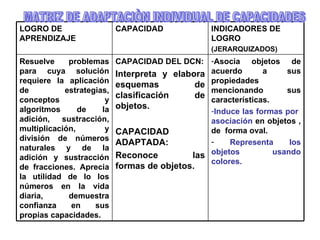 MATRIZ DE ADAPTACIÒN INDIVIDUAL DE CAPACIDADES Asocia objetos de acuerdo a sus propiedades mencionando sus características. Induce las formas por  asociación  en objetos , de  forma oval. Representa los objetos usando colores. CAPACIDAD DEL DCN: Interpreta y elabora esquemas de clasificación de objetos. CAPACIDAD ADAPTADA: Reconoce las formas de objetos. Resuelve problemas para cuya solución requiere la aplicación de estrategias, conceptos y algoritmos de la adición, sustracción, multiplicación, y división de números naturales y de la adición y sustracción de fracciones. Aprecia la utilidad de lo los números en la vida diaria, demuestra confianza en sus propias capacidades. INDICADORES DE LOGRO (JERARQUIZADOS) CAPACIDAD LOGRO DE APRENDIZAJE 