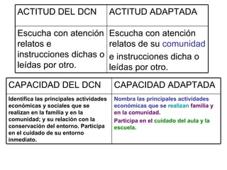 Escucha con atención relatos de su  comunidad e instrucciones dicha o leídas por otro. Escucha con atención relatos e instrucciones dichas o leídas por otro. ACTITUD ADAPTADA ACTITUD DEL DCN Nombra las principales actividades económicas que se  realizan  familia y en la comunidad. Participa en el  cuidado del aula y la escuela. Identifica las principales actividades económicas y sociales que se realizan en la familia y en la comunidad; y su relación con la conservación del entorno. Participa en el cuidado de su entorno inmediato. CAPACIDAD ADAPTADA CAPACIDAD DEL DCN 