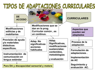 TIPOS DE ADAPTACIONES CURRICULARES DE ACCESO CURRICULARES Modificaciones edilicias y de mobiliarios Provisión de ayuda y/o materiales didácticos  específicos. Instrumentación  de comunicación en lengua estándar Para DA y discapacidad sensorial y motora Modificaciones que se dan en la prog. Curricular común , es un continuo.  Adap. No significativas acciones habituales  Adap. Significativas, modificaciones sustanciales: contenidos, metodologías  y evaluación   Aspectos que pueden ser adaptados Proceso de la adaptación   Formulación de adaptaciones .  Implementación de AC Seguimiento y evaluación  AC. 