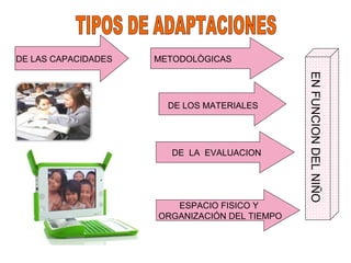 TIPOS DE ADAPTACIONES  ESPACIO FISICO Y ORGANIZACIÓN DEL TIEMPO DE  LA  EVALUACION DE LAS CAPACIDADES METODOLÒGICAS DE LOS MATERIALES  EN FUNCION DEL NIÑO 