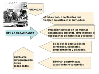 DE LAS CAPACIDADES Introducir cap. o contenidos que  No estén previstos en el curriculum PRIORIZAR Introducir cambios en los mismas capacidades elevando, simplificando  o desglosarlas en metas mas pequeñas Se da con la adecuación de contenidos, conceptos, procedimientos y actitudes. Eliminar  determinadas capacidades o contenidos Cambiar la temporalizaciòn de las capacidades. 