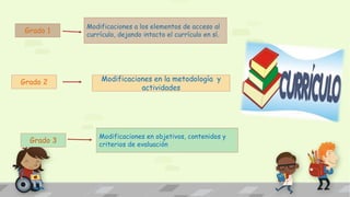 Grado 1
Grado 2
Grado 3
Modificaciones a los elementos de acceso al
currículo, dejando intacto el currículo en sí.
Modificaciones en la metodología y
actividades
Modificaciones en objetivos, contenidos y
criterios de evaluación
 
