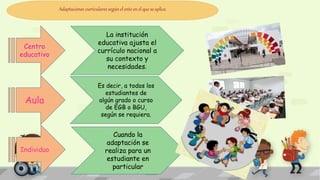 Centro
educativo
Individuo
Aula
La institución
educativa ajusta el
currículo nacional a
su contexto y
necesidades.
Es decir, a todos los
estudiantes de
algún grado o curso
de EGB o BGU,
según se requiera.
Cuando la
adaptación se
realiza para un
estudiante en
particular
Adaptaciones curriculares según el ente en el que se aplica
 