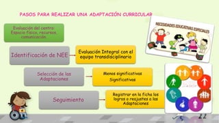 Evaluación del centro:
Espacio físico, recursos,
comunicación.
PASOS PARA REALIZAR UNA ADAPTACIÓN CURRICULAR
Identificación de NEE
Seguimiento
Selección de las
Adaptaciones
Menos significativas
Significativas
Evaluación Integral con el
equipo transdisciplinario
Registrar en la ficha los
logros o reajustes a las
Adaptaciones
 