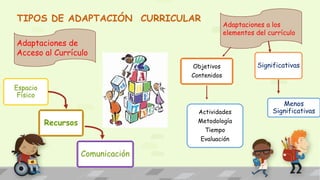 TIPOS DE ADAPTACIÓN CURRICULAR
Adaptaciones de
Acceso al Currículo
Adaptaciones a los
elementos del currículo
Espacio
Físico
Recursos
Comunicación
SignificativasObjetivos
Contenidos
Menos
SignificativasActividades
Metodología
Tiempo
Evaluación
 