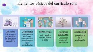 Elementos básicos del currículo son:
Objetivos
intenciones
que presiden
un proyecto
educativo
Contenidos
conocimiento
s teóricos,
conceptuales,
procedimenta
les y
actitudinales
Metodología
actividades
que se llevan
a cabo
Recursos
didácticos
Cualquier
material
educativo
Evaluación
propósitos
de la
evaluación
 