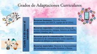 Grados de Adaptaciones Curriculares
Grado
1
o
de
acceso
al
currículo
Recursos humanos: Docente titular,
profesionales del DECE, equipo de la UDAI.
Recursos espaciales: Condiciones físicas de
acceso (iluminación, rampas, letreros en braille,
señales visuales, etc.),
Recursos para la comunicación: Sistemas
alternativos de comunicación, como aquellos
basados en dibujos y pictogramas.
Recursos materiales: Mejorar la funcionalidad
del estudiante con ayudas técnicas y físicas.
 