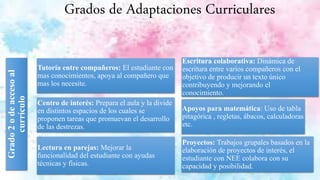 Grados de Adaptaciones Curriculares
Grado
2
o
de
acceso
al
currículo
Tutoría entre compañeros: El estudiante con
mas conocimientos, apoya al compañero que
mas los necesite.
Centro de interés: Prepara el aula y la divide
en distintos espacios de los cuales se
proponen tareas que promuevan el desarrollo
de las destrezas.
Lectura en parejas: Mejorar la
funcionalidad del estudiante con ayudas
técnicas y físicas.
Escritura colaborativa: Dinámica de
escritura entre varios compañeros con el
objetivo de producir un texto único
contribuyendo y mejorando el
conocimiento.
Proyectos: Trabajos grupales basados en la
elaboración de proyectos de interés, el
estudiante con NEE colabora con su
capacidad y posibilidad.
Apoyos para matemática: Uso de tabla
pitagórica , regletas, ábacos, calculadoras
etc.
 