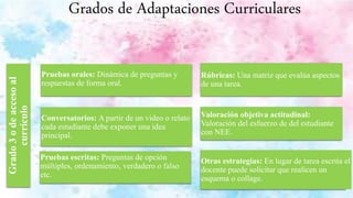 Grados de Adaptaciones Curriculares
Grados de Adaptaciones Curriculares
Grado
3
o
de
acceso
al
currículo
Pruebas orales: Dinámica de preguntas y
respuestas de forma oral.
Conversatorios: A partir de un video o relato
cada estudiante debe exponer una idea
principal.
Rúbricas: Una matriz que evalúa aspectos
de una tarea.
Otras estrategias: En lugar de tarea escrita el
docente puede solicitar que realicen un
esquema o collage.
Pruebas escritas: Preguntas de opción
múltiples, ordenamiento, verdadero o falso
etc.
Valoración objetiva actitudinal:
Valoración del esfuerzo de del estudiante
con NEE.
 