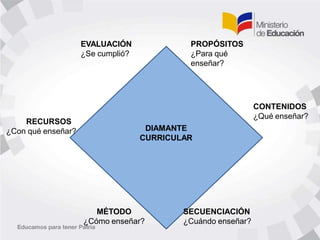 DIAMANTE
CURRICULAR
PROPÓSITOS
¿Para qué
enseñar?
CONTENIDOS
¿Qué enseñar?
SECUENCIACIÓN
¿Cuándo enseñar?
MÉTODO
¿Cómo enseñar?
RECURSOS
¿Con qué enseñar?
EVALUACIÓN
¿Se cumplió?
 